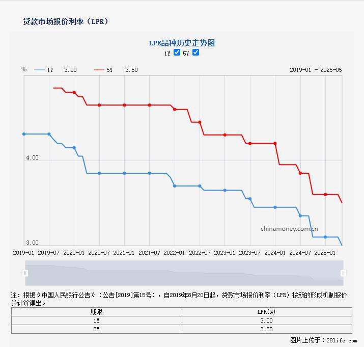 重磅!降息!桂林房贷利率3.0% - 宝鸡生活资讯 - 宝鸡28生活网 baoji.28life.com